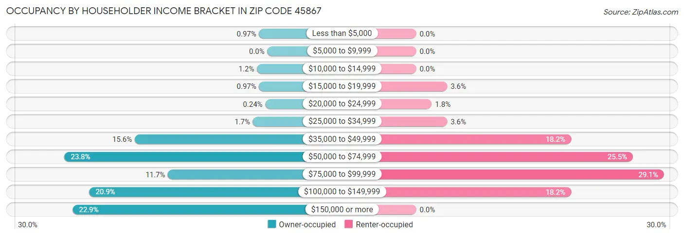 Occupancy by Householder Income Bracket in Zip Code 45867