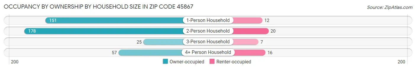 Occupancy by Ownership by Household Size in Zip Code 45867