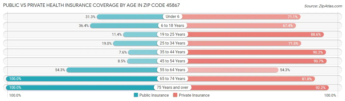 Public vs Private Health Insurance Coverage by Age in Zip Code 45867
