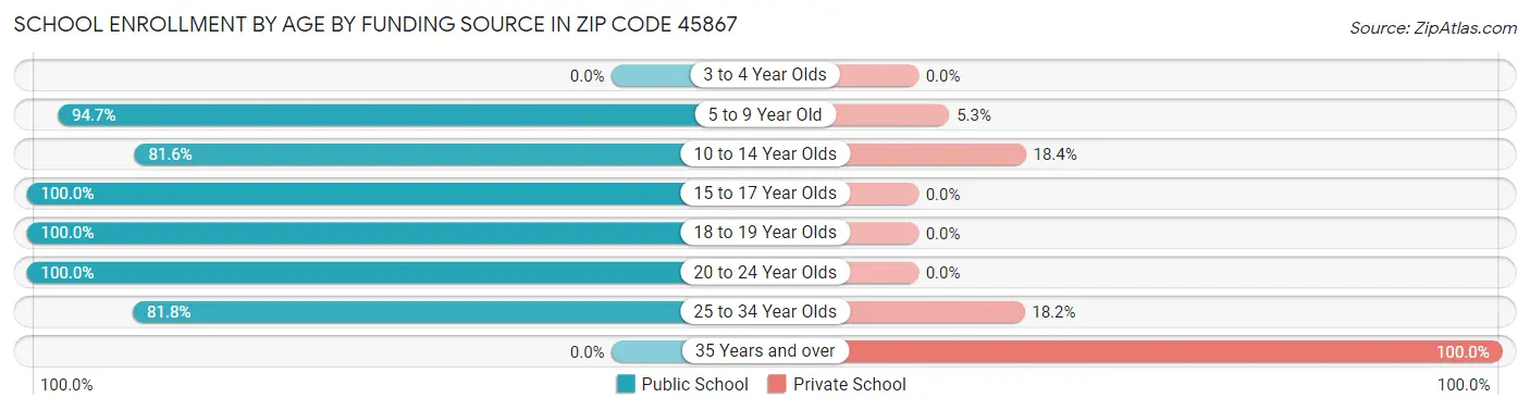 School Enrollment by Age by Funding Source in Zip Code 45867