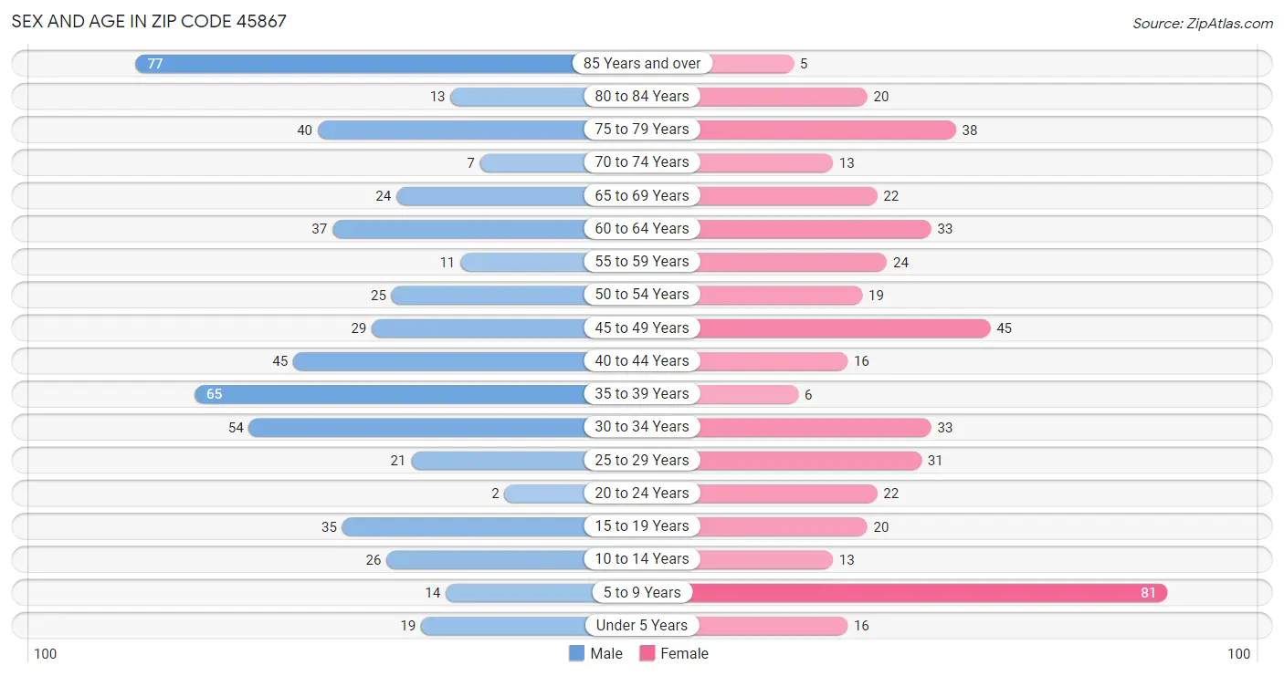 Sex and Age in Zip Code 45867