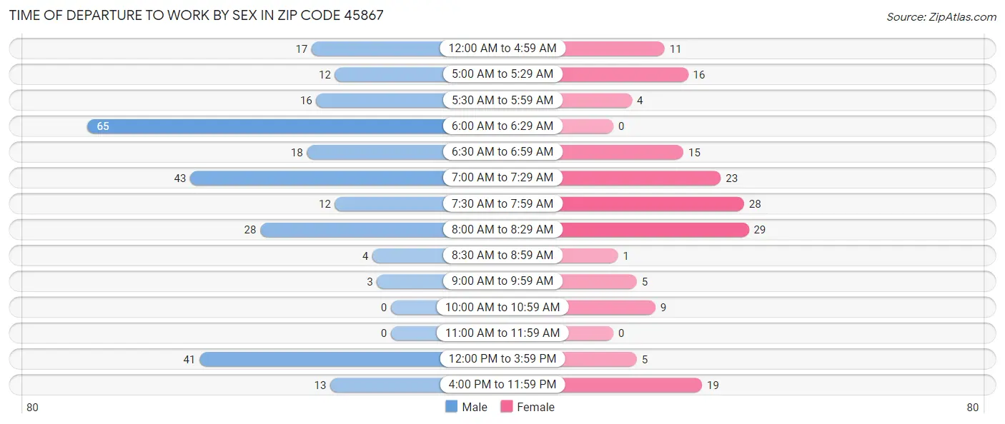 Time of Departure to Work by Sex in Zip Code 45867