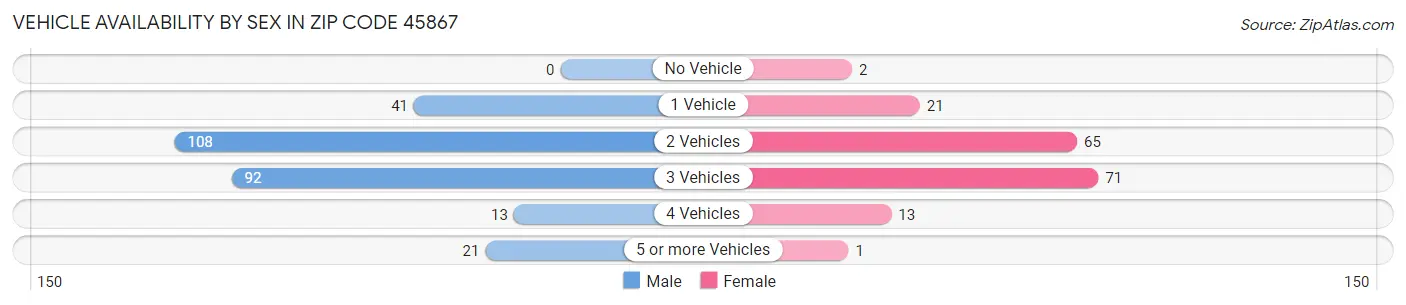 Vehicle Availability by Sex in Zip Code 45867