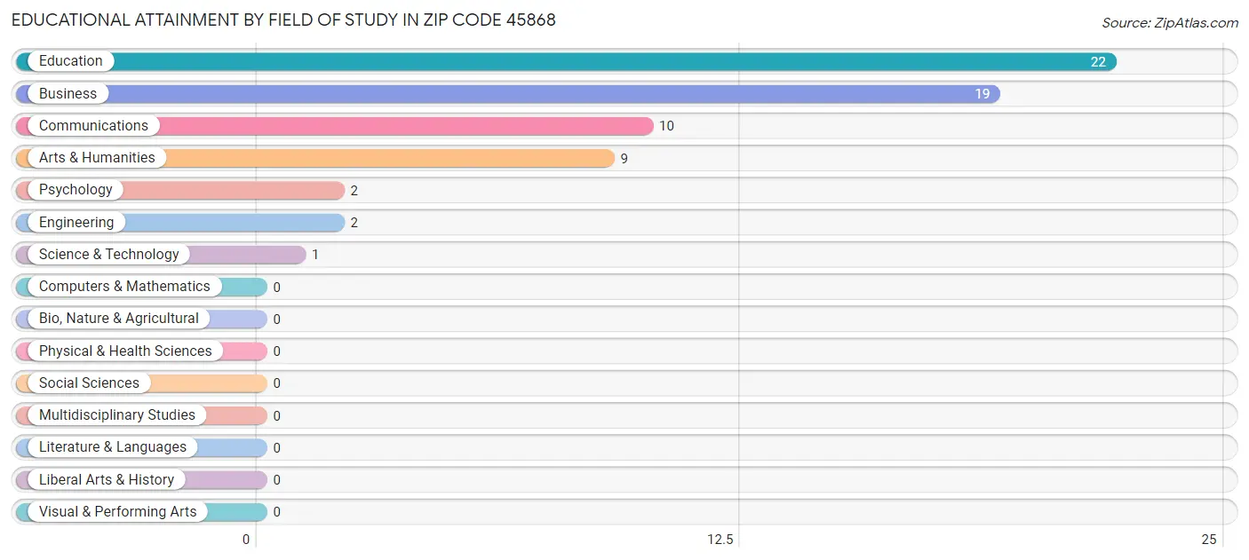 Educational Attainment by Field of Study in Zip Code 45868