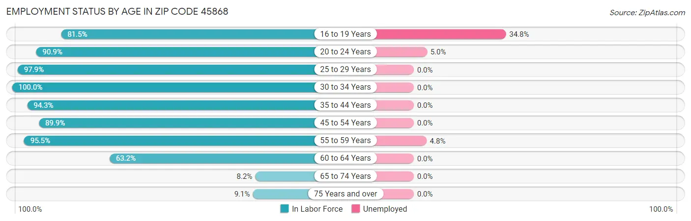 Employment Status by Age in Zip Code 45868