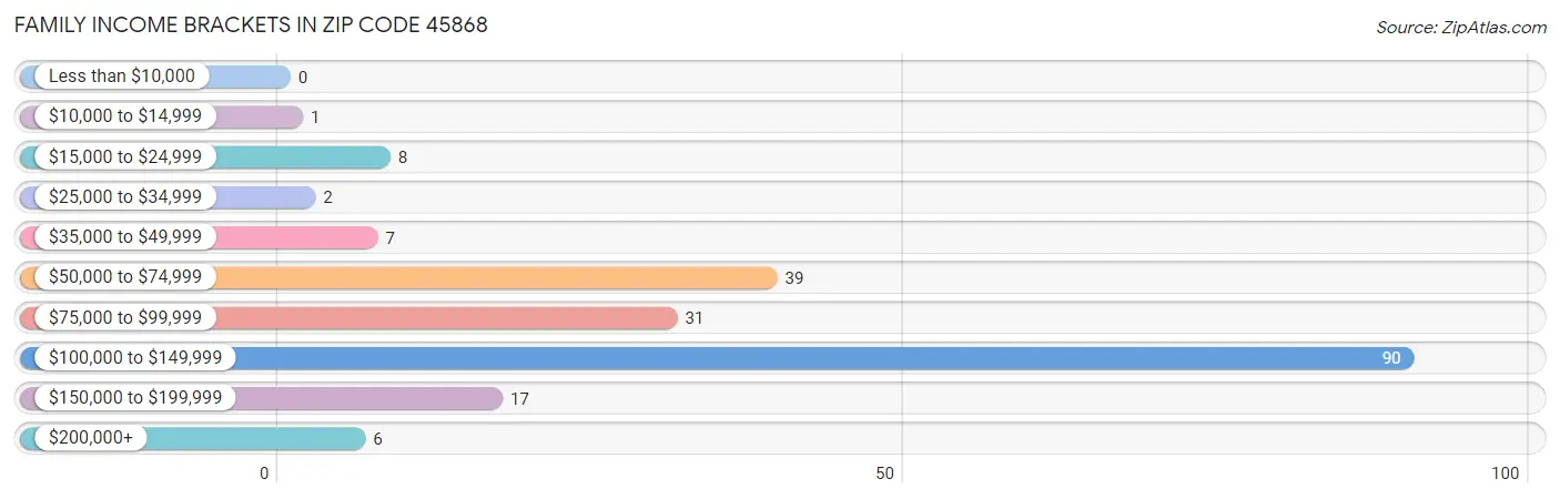 Family Income Brackets in Zip Code 45868