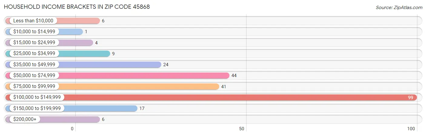 Household Income Brackets in Zip Code 45868