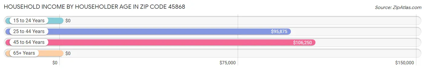 Household Income by Householder Age in Zip Code 45868