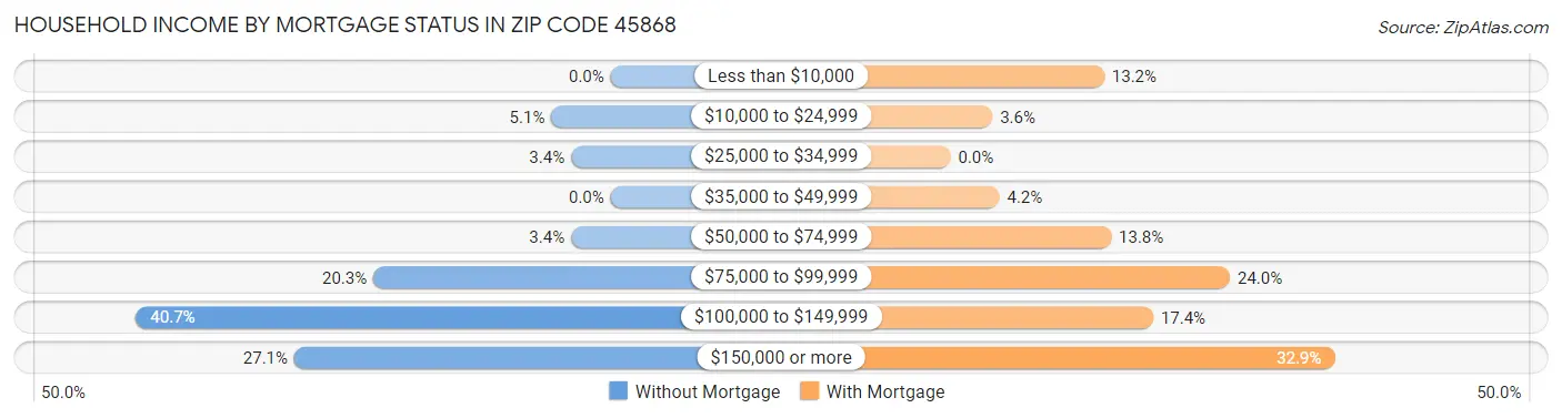 Household Income by Mortgage Status in Zip Code 45868
