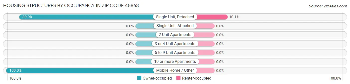 Housing Structures by Occupancy in Zip Code 45868