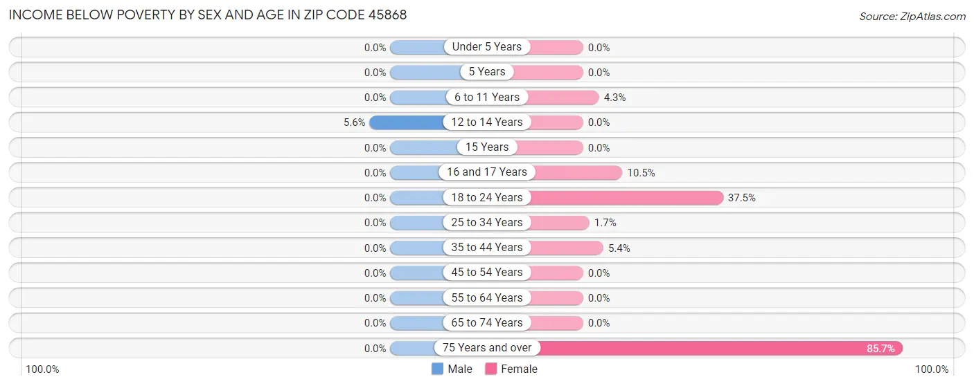 Income Below Poverty by Sex and Age in Zip Code 45868