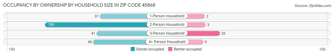 Occupancy by Ownership by Household Size in Zip Code 45868