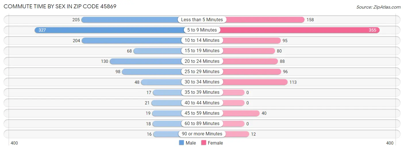 Commute Time by Sex in Zip Code 45869