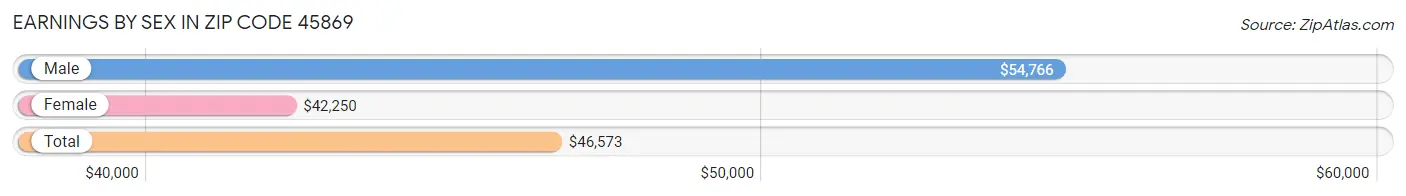 Earnings by Sex in Zip Code 45869