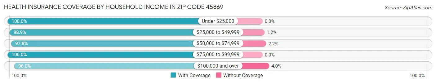 Health Insurance Coverage by Household Income in Zip Code 45869