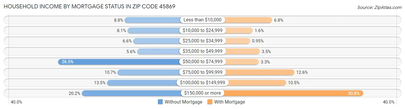 Household Income by Mortgage Status in Zip Code 45869
