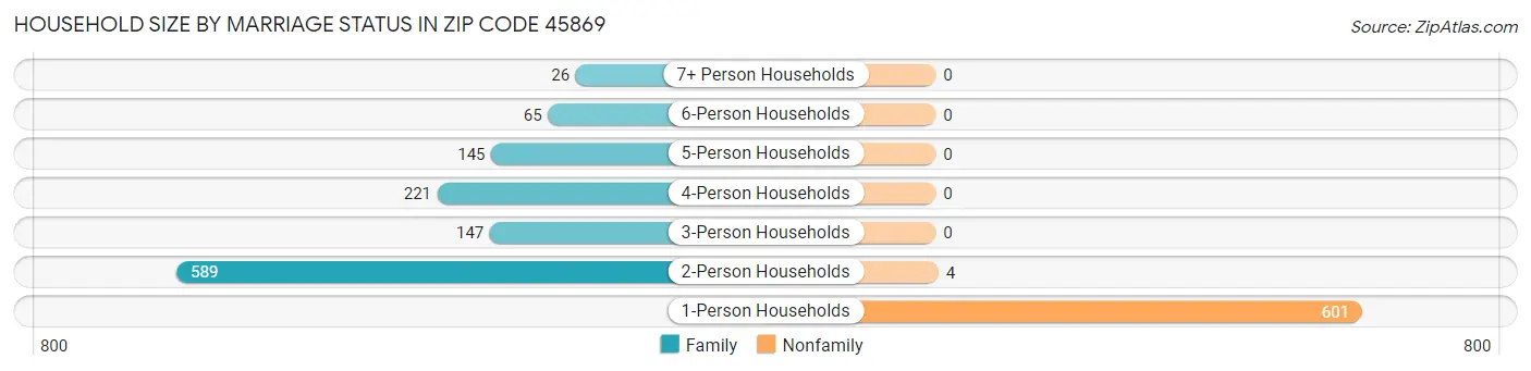 Household Size by Marriage Status in Zip Code 45869