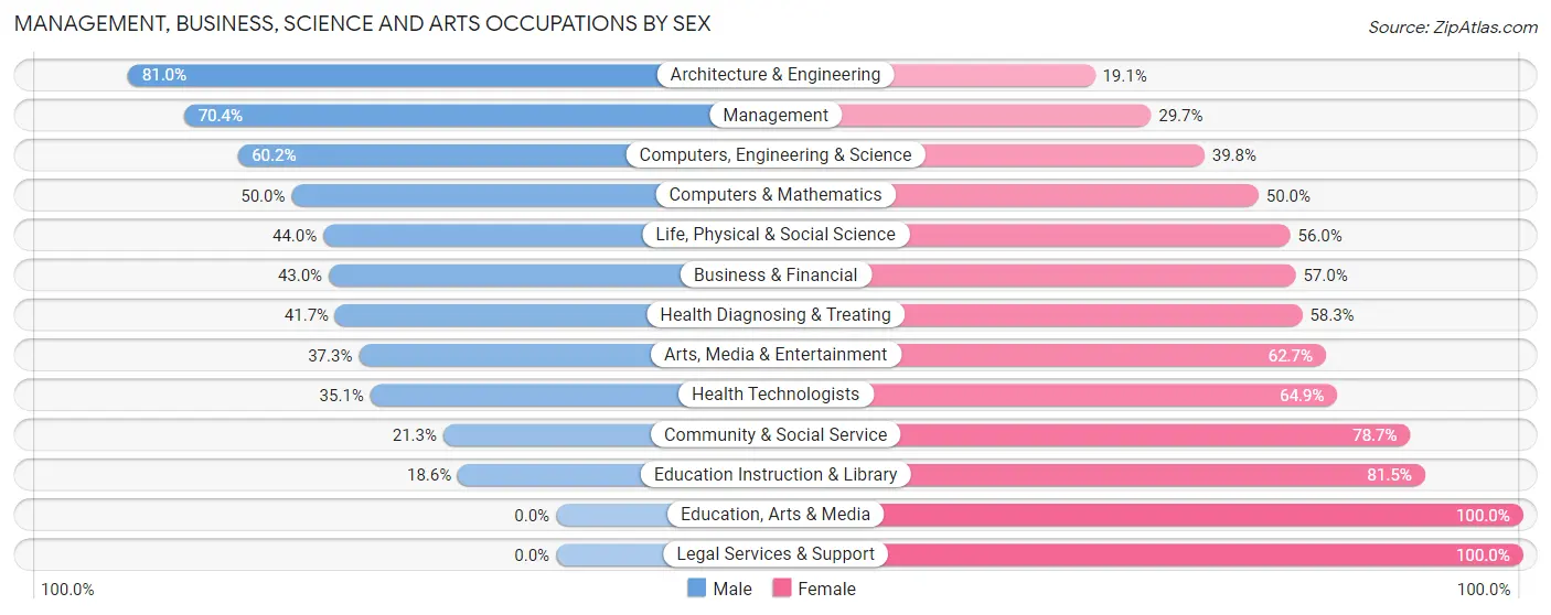 Management, Business, Science and Arts Occupations by Sex in Zip Code 45869