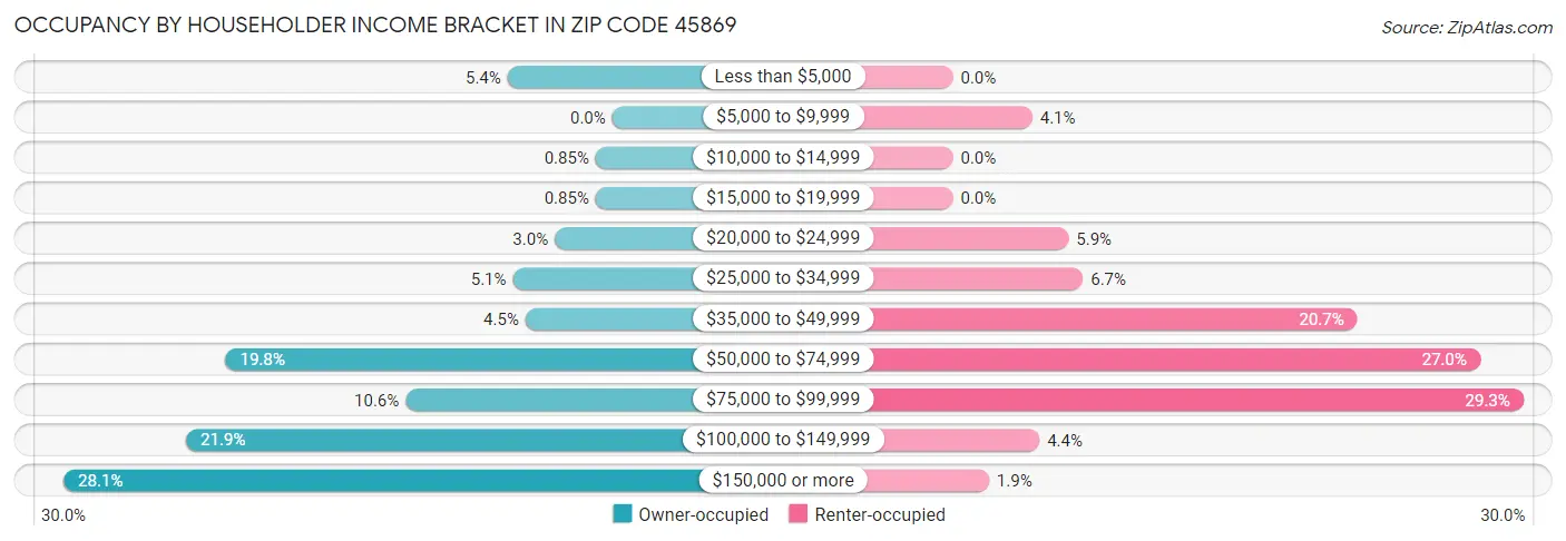 Occupancy by Householder Income Bracket in Zip Code 45869