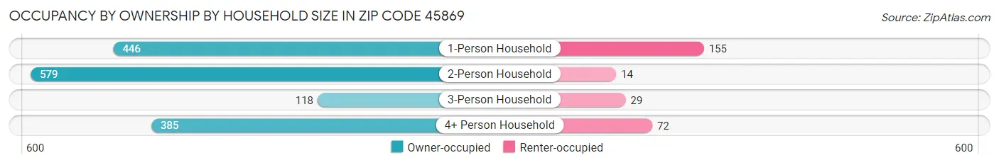 Occupancy by Ownership by Household Size in Zip Code 45869