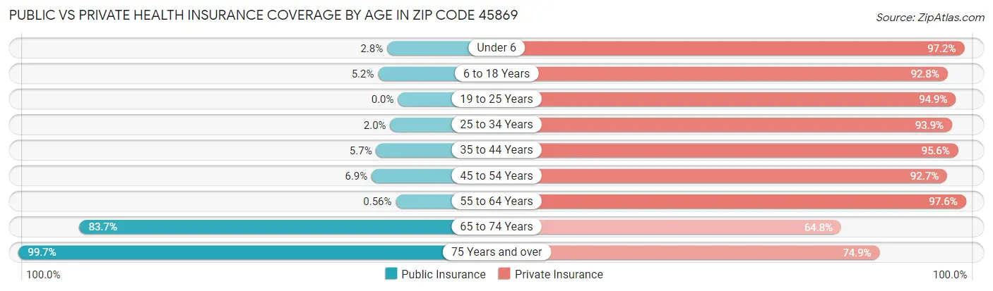 Public vs Private Health Insurance Coverage by Age in Zip Code 45869
