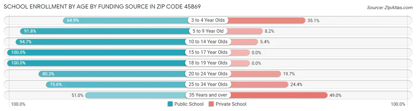 School Enrollment by Age by Funding Source in Zip Code 45869