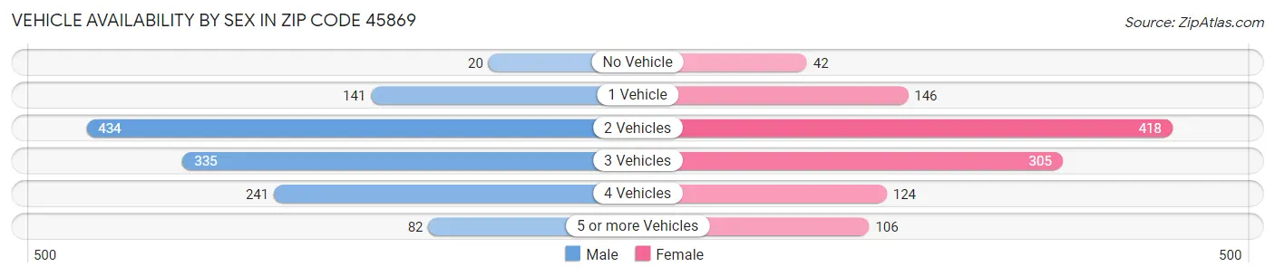 Vehicle Availability by Sex in Zip Code 45869