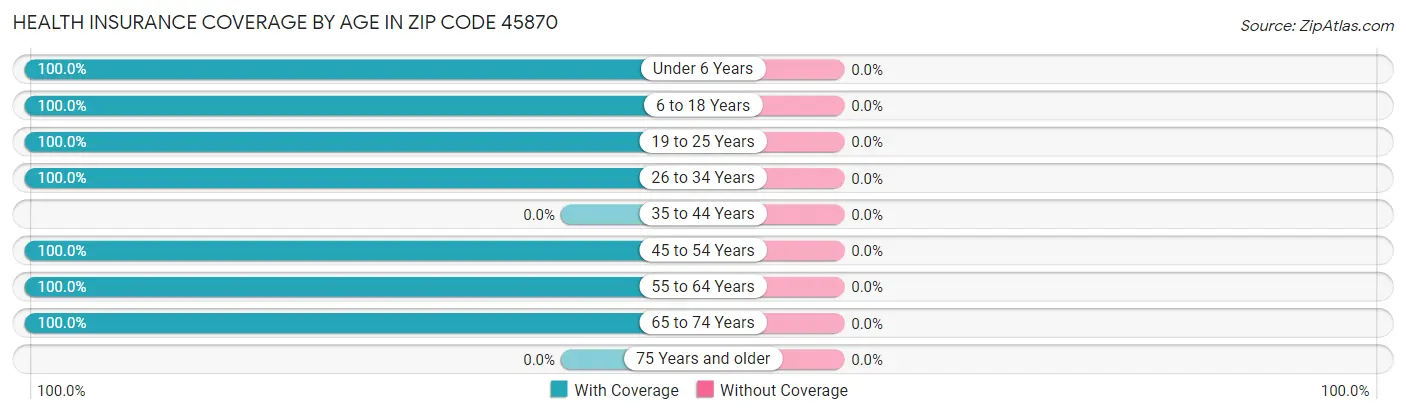 Health Insurance Coverage by Age in Zip Code 45870