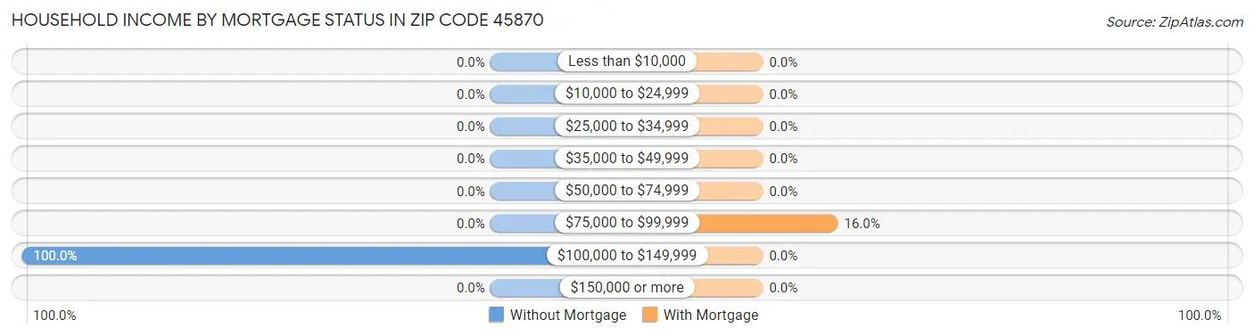 Household Income by Mortgage Status in Zip Code 45870