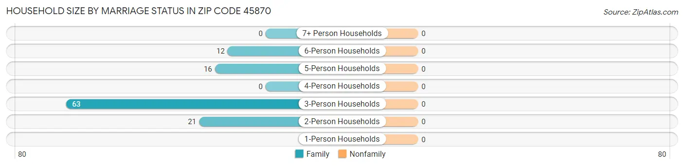 Household Size by Marriage Status in Zip Code 45870