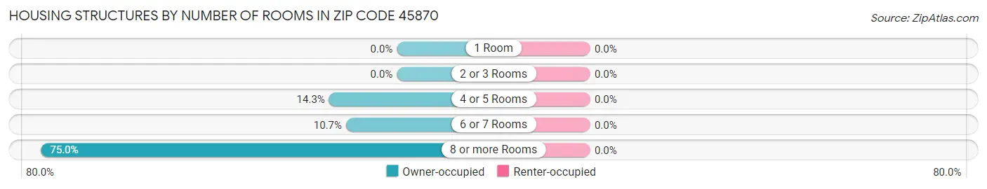 Housing Structures by Number of Rooms in Zip Code 45870