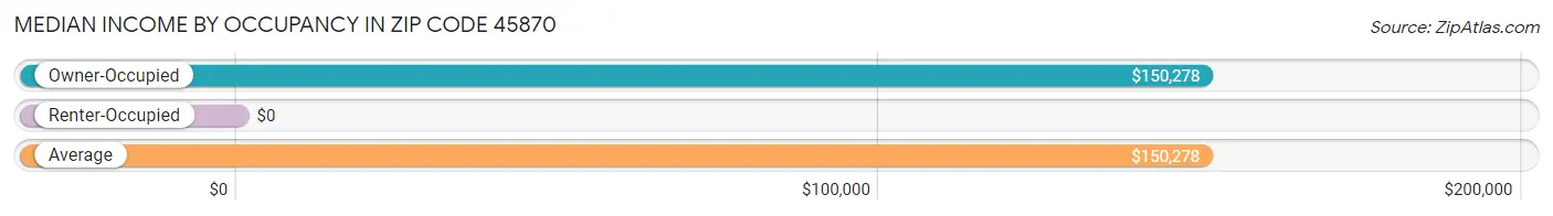 Median Income by Occupancy in Zip Code 45870