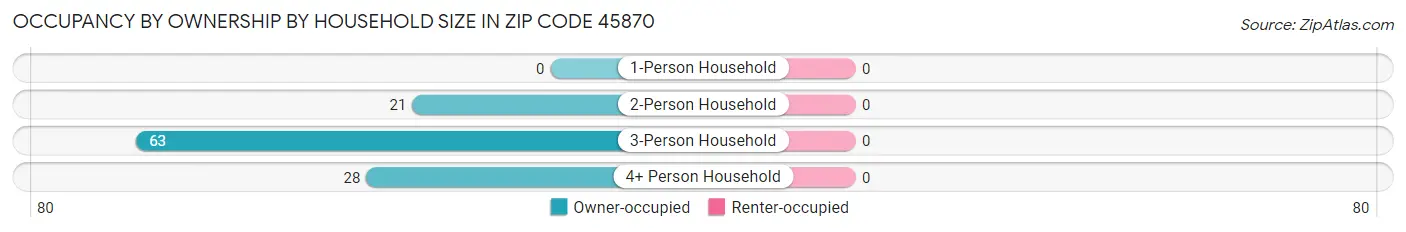 Occupancy by Ownership by Household Size in Zip Code 45870