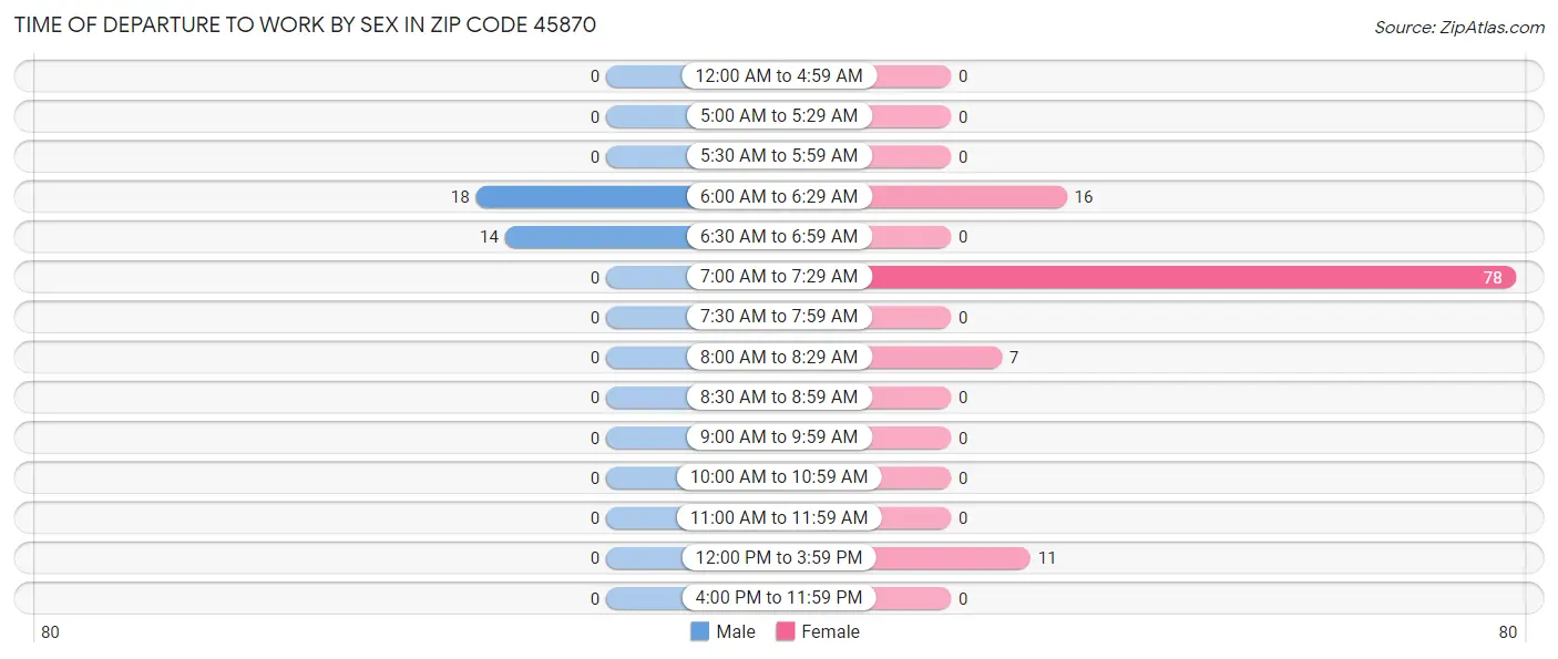 Time of Departure to Work by Sex in Zip Code 45870