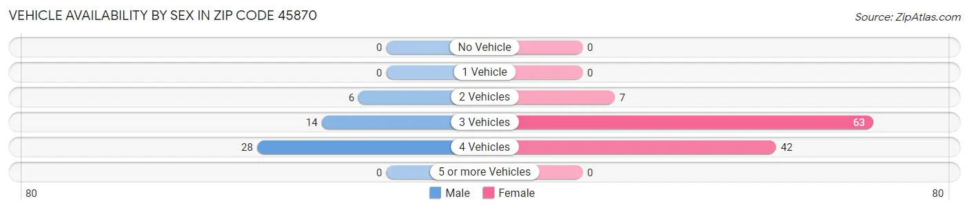 Vehicle Availability by Sex in Zip Code 45870