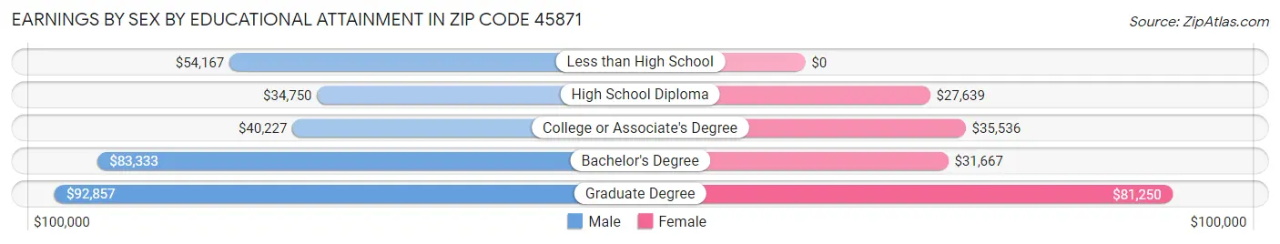 Earnings by Sex by Educational Attainment in Zip Code 45871