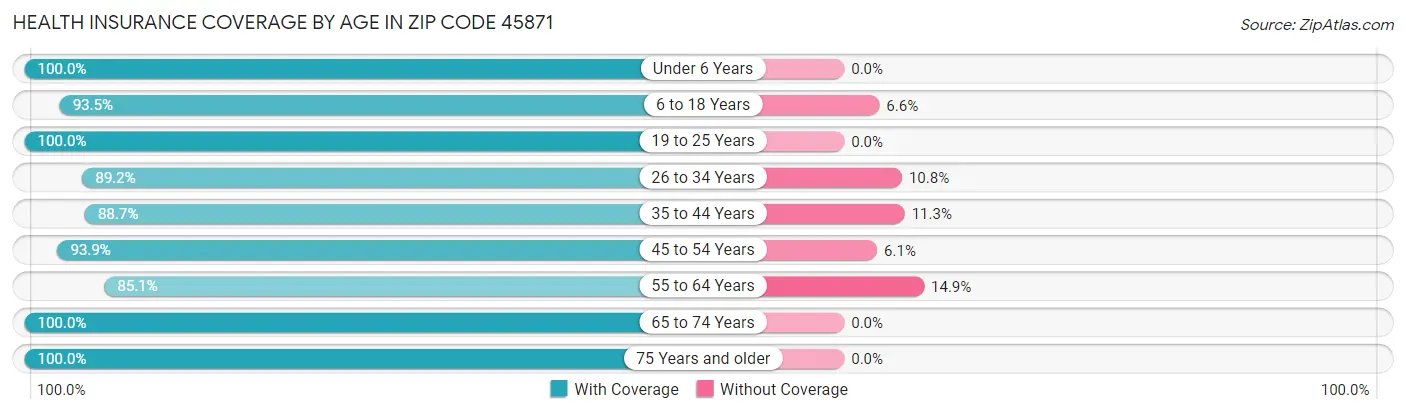Health Insurance Coverage by Age in Zip Code 45871