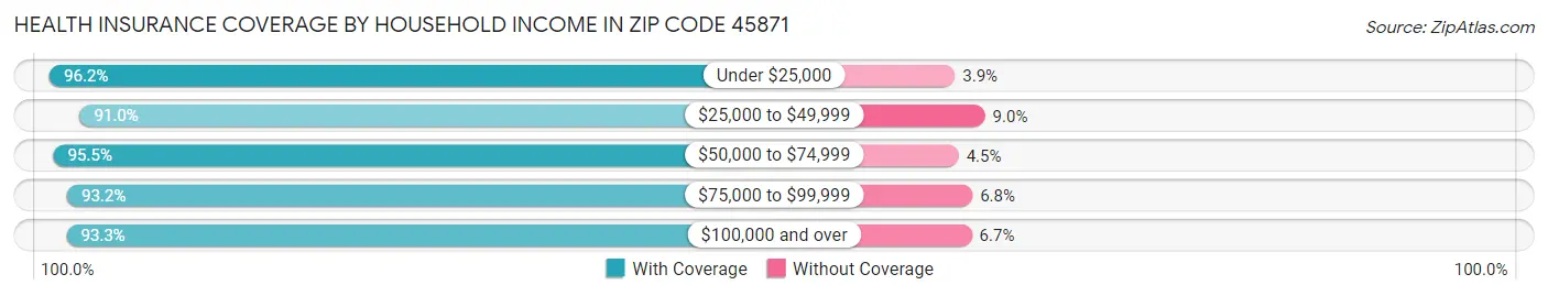 Health Insurance Coverage by Household Income in Zip Code 45871
