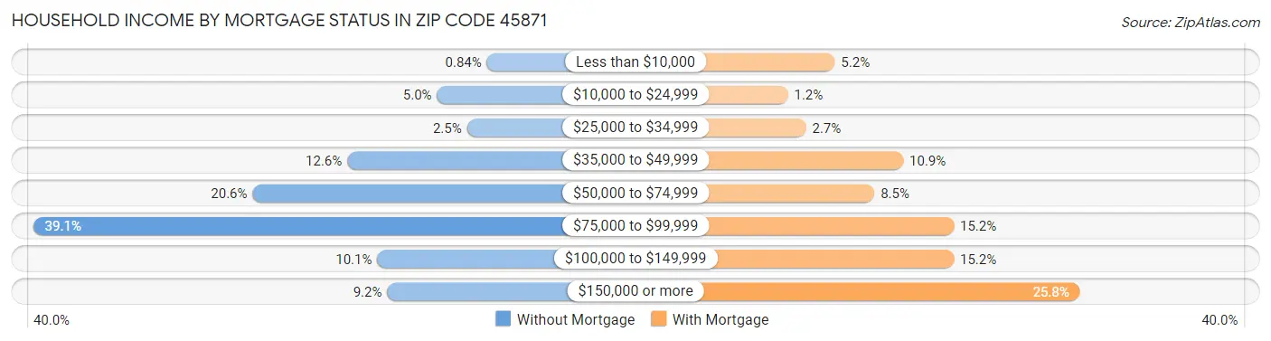 Household Income by Mortgage Status in Zip Code 45871