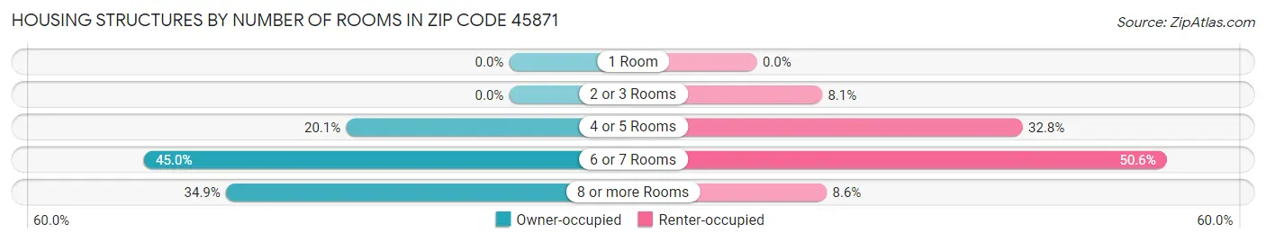 Housing Structures by Number of Rooms in Zip Code 45871