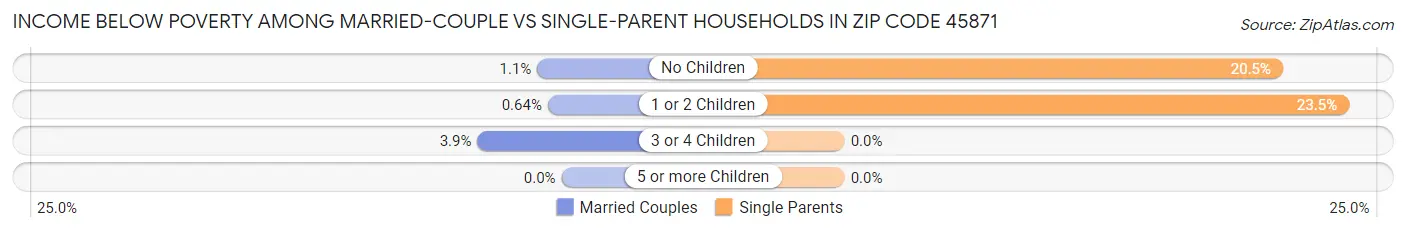 Income Below Poverty Among Married-Couple vs Single-Parent Households in Zip Code 45871