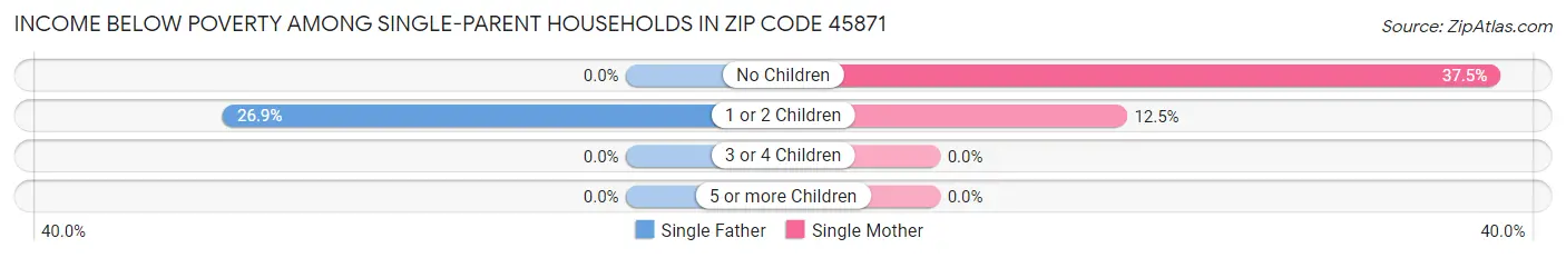 Income Below Poverty Among Single-Parent Households in Zip Code 45871