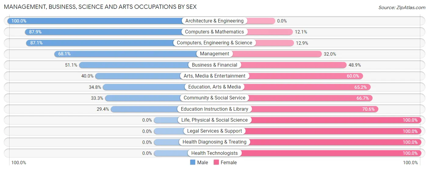 Management, Business, Science and Arts Occupations by Sex in Zip Code 45871