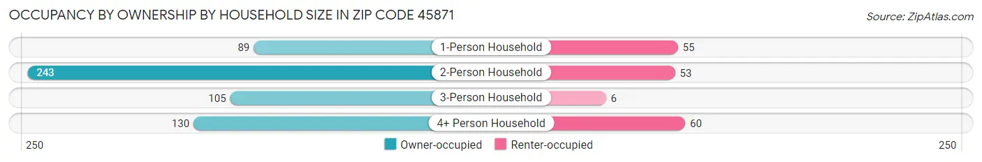 Occupancy by Ownership by Household Size in Zip Code 45871