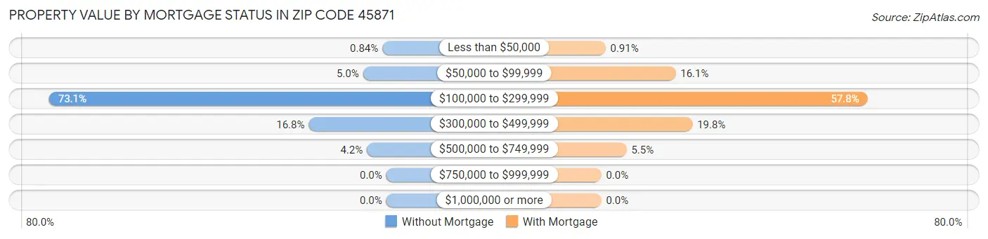 Property Value by Mortgage Status in Zip Code 45871