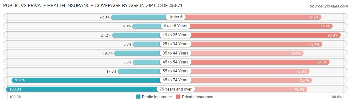 Public vs Private Health Insurance Coverage by Age in Zip Code 45871