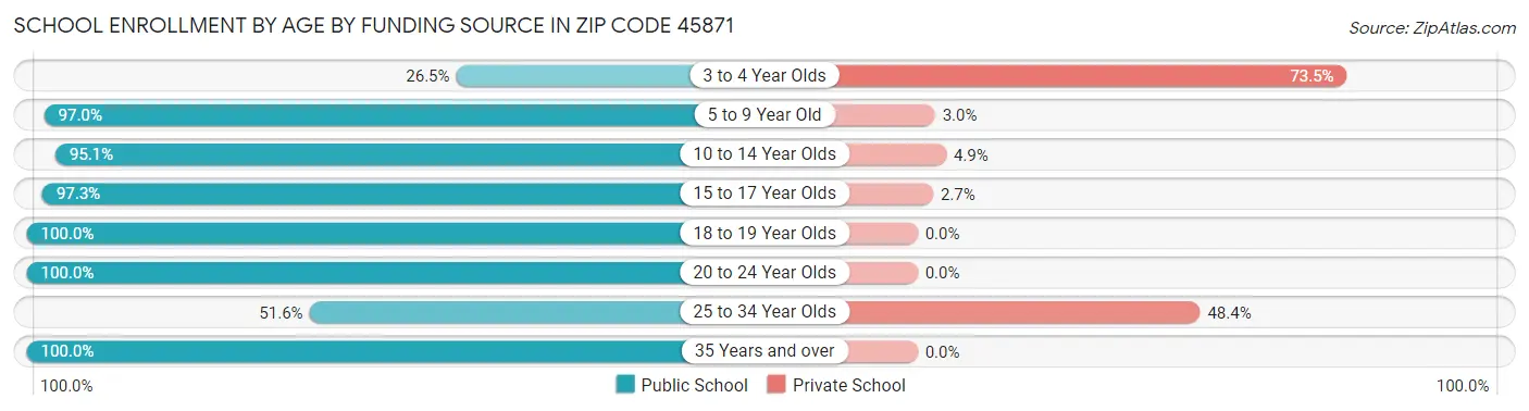 School Enrollment by Age by Funding Source in Zip Code 45871