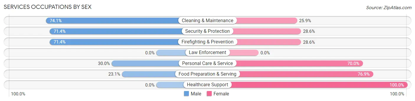 Services Occupations by Sex in Zip Code 45871