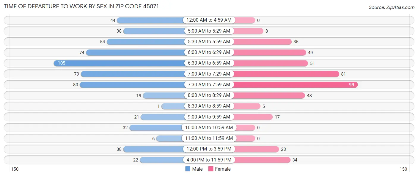 Time of Departure to Work by Sex in Zip Code 45871