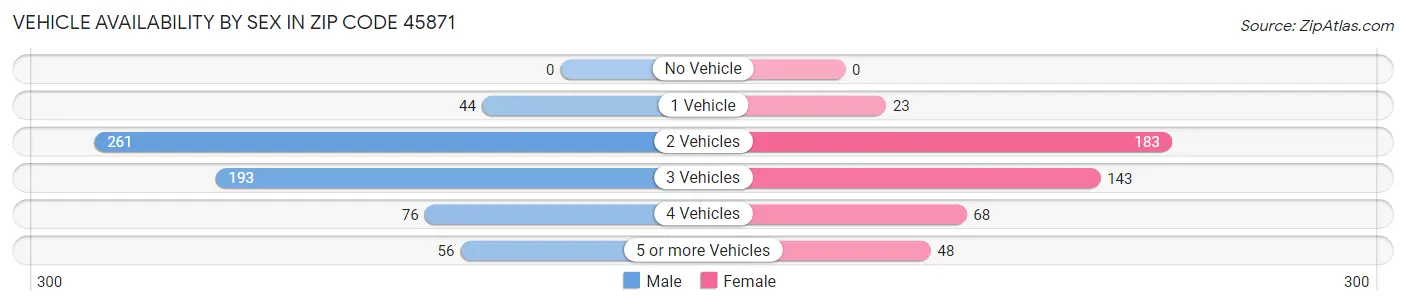 Vehicle Availability by Sex in Zip Code 45871